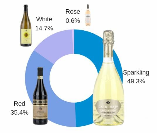 Most popular wines in the UK - circle diagram