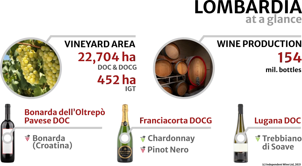 Inforgrapfics - key facts about Lombardia, Italian wine region, 2018