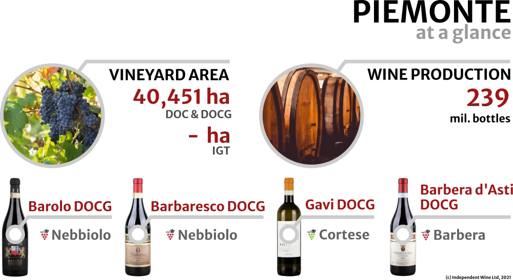 Inforgrapfics - key facts about Piedmont (Piemonte) Italian wine region, 2018