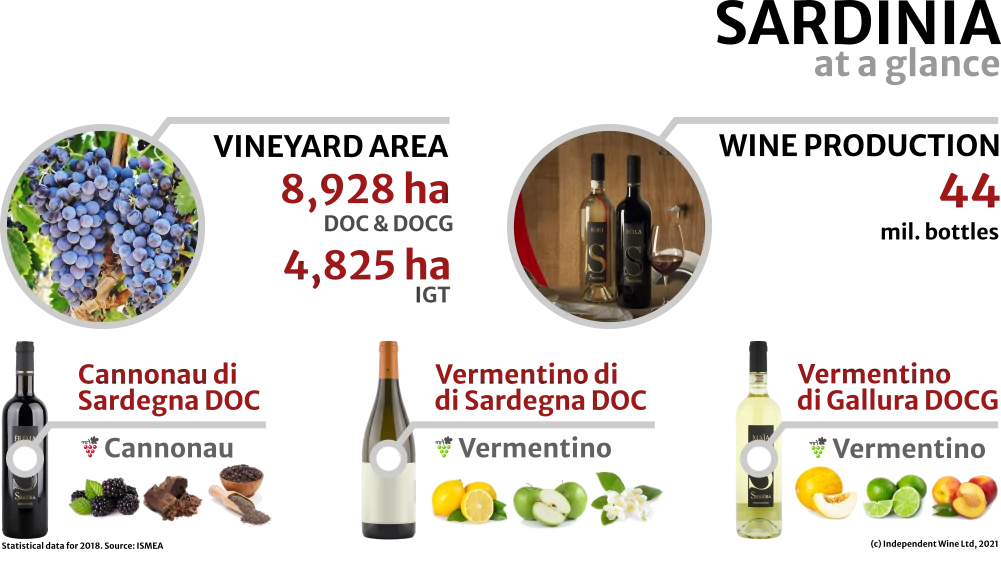 Inforgrapfics - key facts about Sardinia Italian wine region, 2018