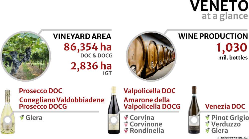 Inforgrapfics - key facts about Veneto Italian wine region, 2018