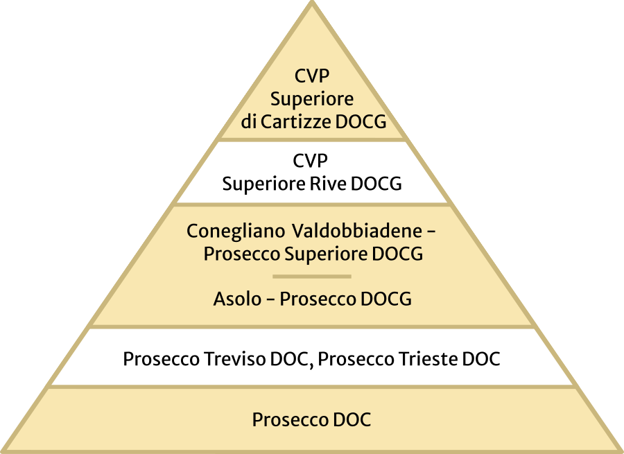 Prosecco Quality Pyramid, Independent Wine Ltd