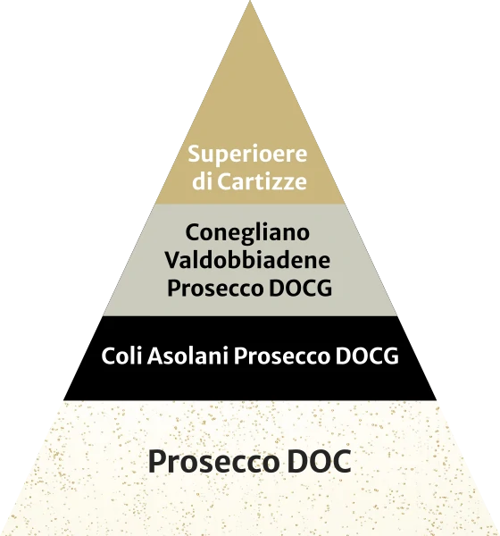 Kim tự tháp chất lượng rượu vang sủi bọt Prosecco - Prosecco DOC, Conegliano Valdobbiadene DOCG, Prosecco Conegliano Valdobbiadene DOCG Superiore di Cartizze