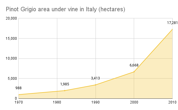 Pinot Grigio area under vine in Italy (hectares)