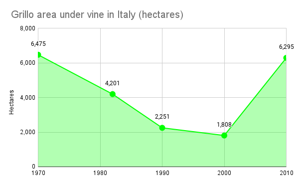 Grillo area under vine in Italy (hectares)