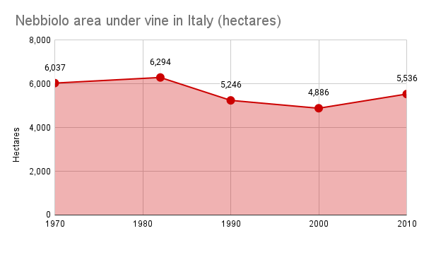 Nebbiolo area under vine in Italy (hectares)