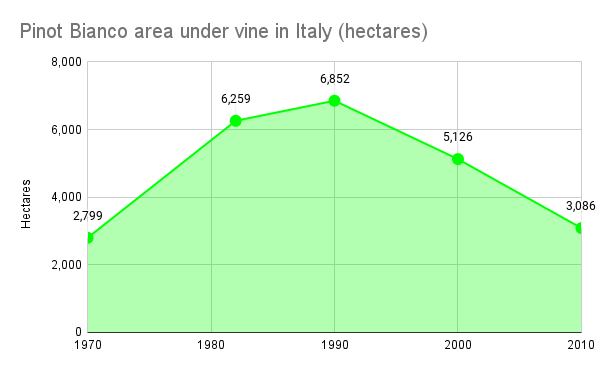 Pinot Bianco area under vine in Italy (hectares)