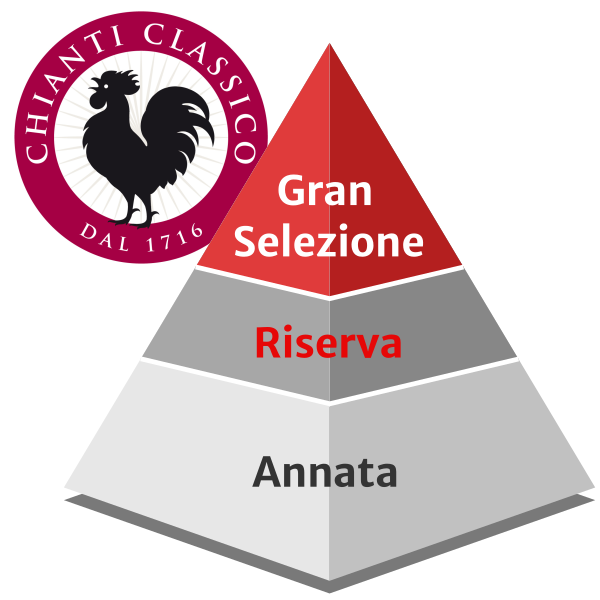 Quality Pyramid of Chianti Classico DOCG wines