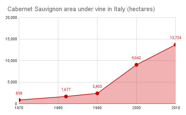 Cabernet Sauvignon area under vine in Italy (hectares)