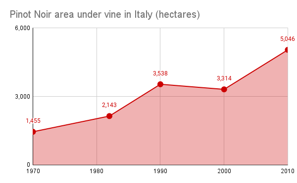 Pinot Noir area under vine in Italy (hectares)