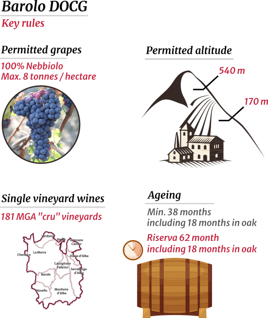 Diagram of key Barolo DOCG rules according to disciplinare di produzione, Independent Wine